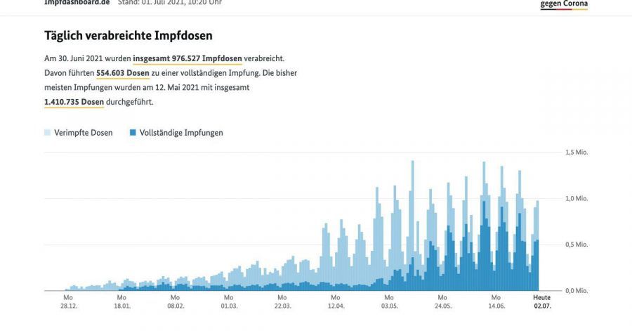 Wie viele Impfungen gab es an einem Tag? Das Dashboard zeigt es.