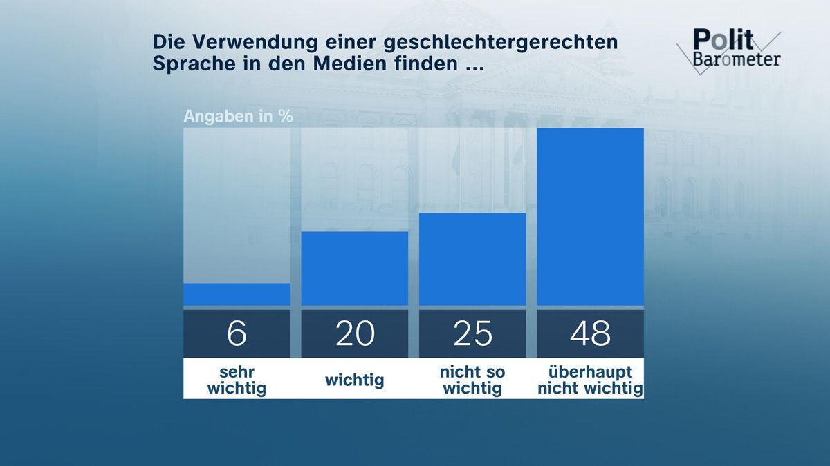 Umfrage: Deutliche Mehrheit gegen Gender-Sprech in den Medien