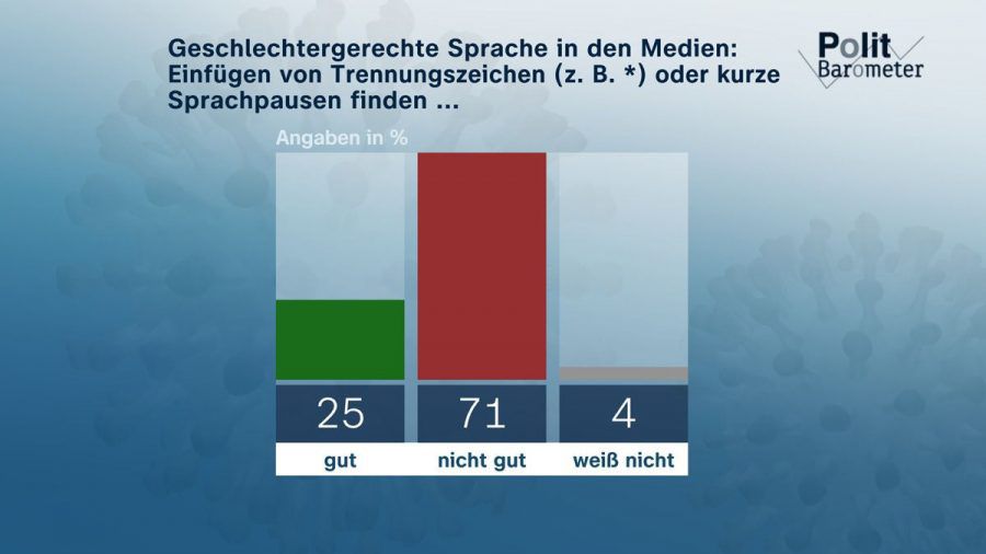 Umfrage: Deutliche Mehrheit gegen Gender-Sprech in den Medien