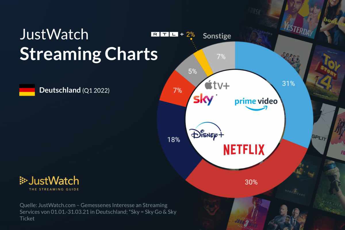 Netflix stürzt ab in Deutschland und das ist jetzt der beliebteste Streamingdienst