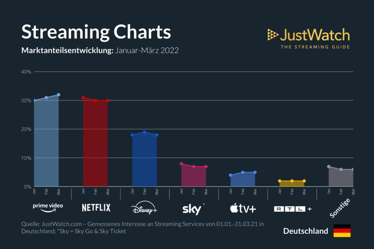Netflix stürzt ab in Deutschland und das ist jetzt der beliebteste Streamingdienst